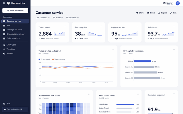 The Customer service dashboard in Dazr Analytics: tickets solved, first reply time, reply target met and satisfaction